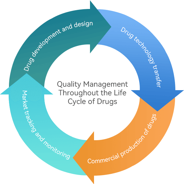 Quality Management